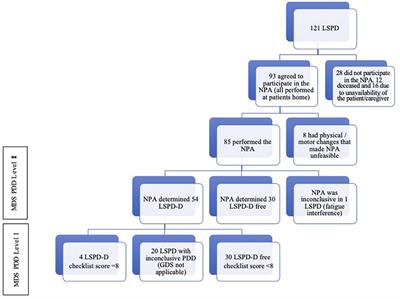 Clinical Diagnostic Criteria Have a High Impact on the Frequency of Dementia in Late-Stage Parkinson's Disease